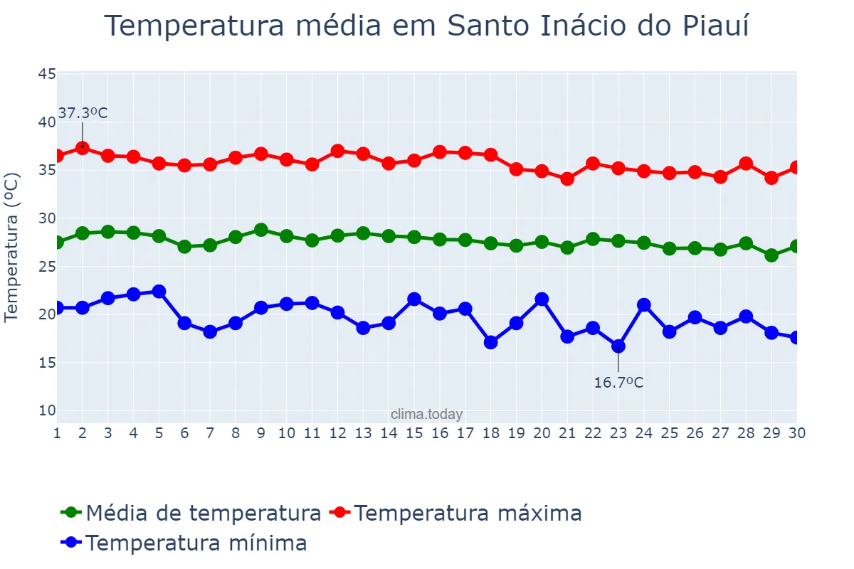Temperatura em junho em Santo Inácio do Piauí, PI, BR