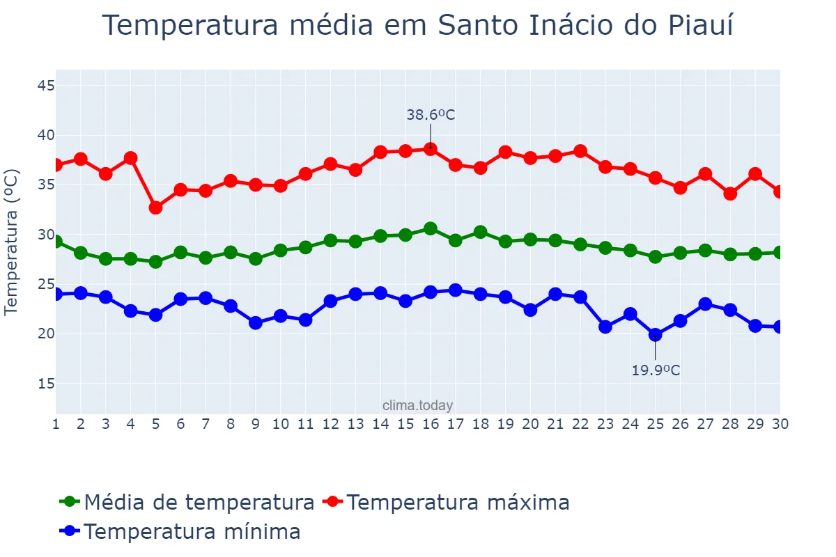 Temperatura em novembro em Santo Inácio do Piauí, PI, BR