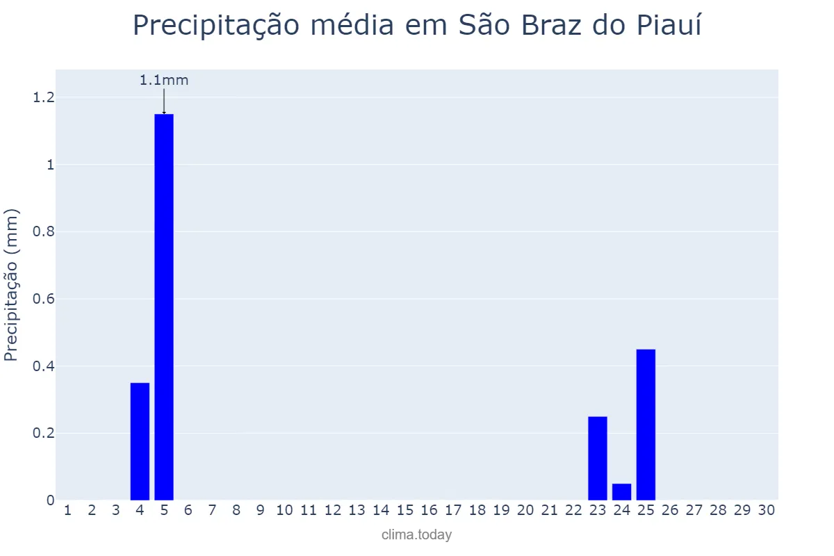 Precipitação em junho em São Braz do Piauí, PI, BR