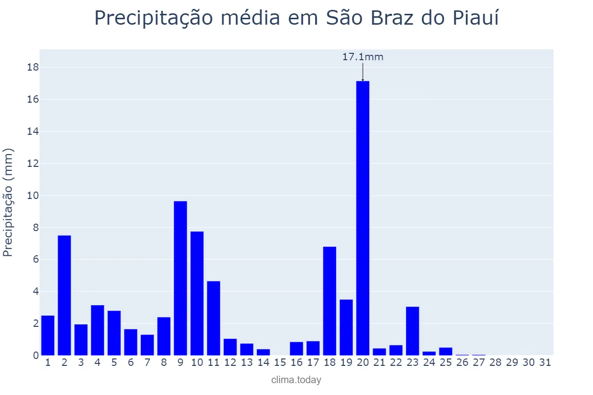 Precipitação em marco em São Braz do Piauí, PI, BR