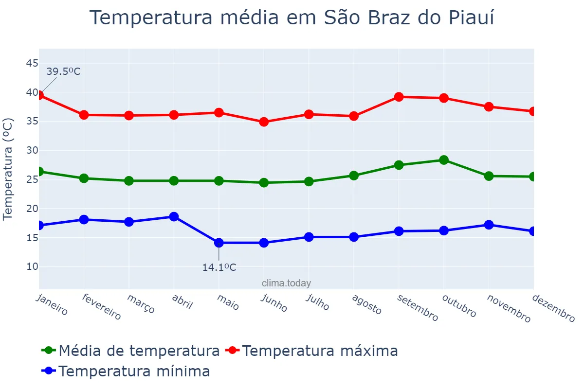 Temperatura anual em São Braz do Piauí, PI, BR