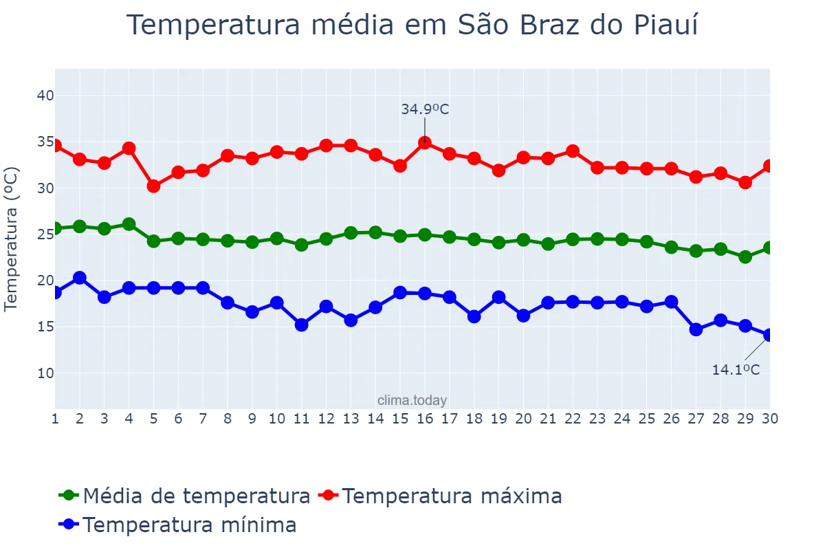 Temperatura em junho em São Braz do Piauí, PI, BR