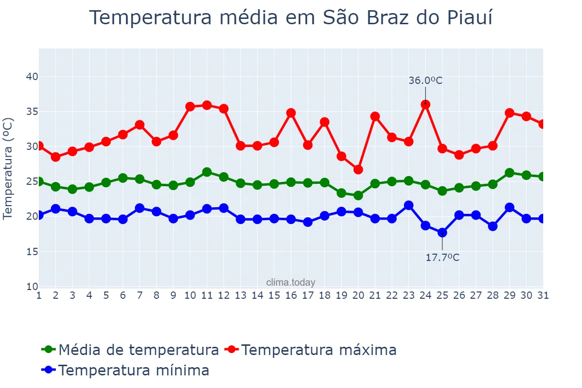 Temperatura em marco em São Braz do Piauí, PI, BR