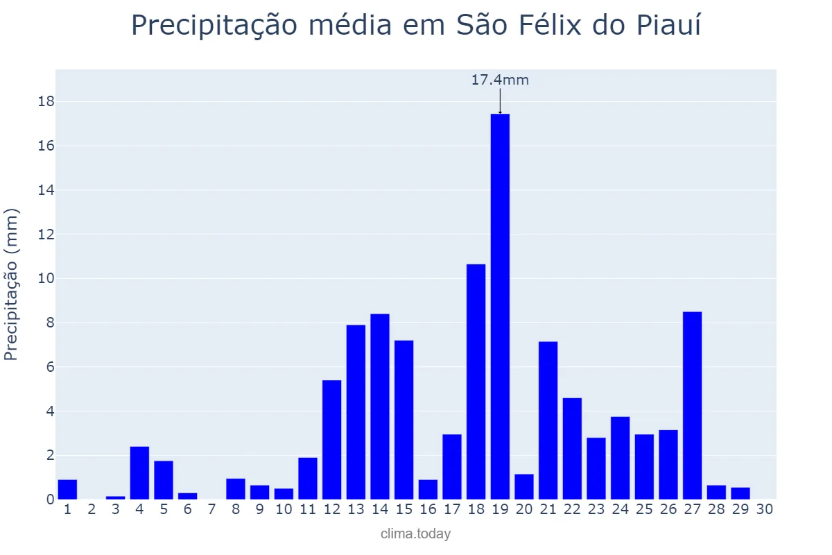 Precipitação em abril em São Félix do Piauí, PI, BR