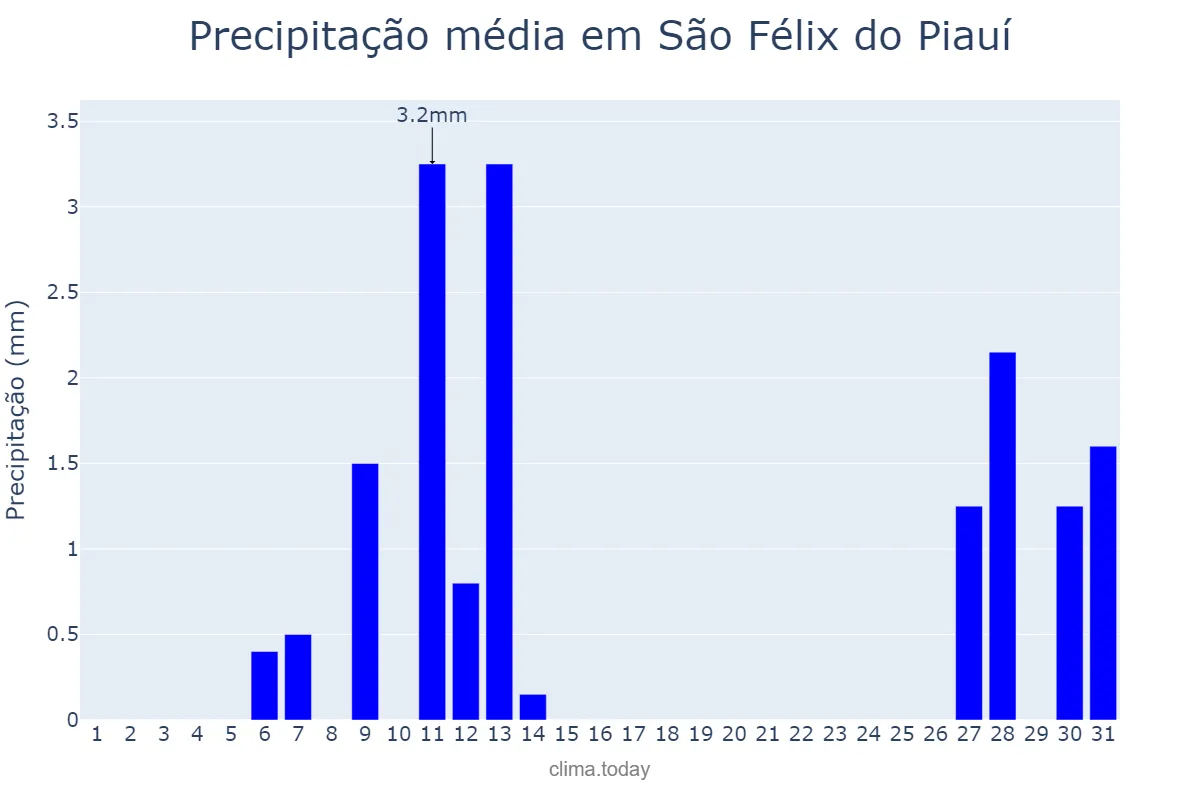 Precipitação em agosto em São Félix do Piauí, PI, BR