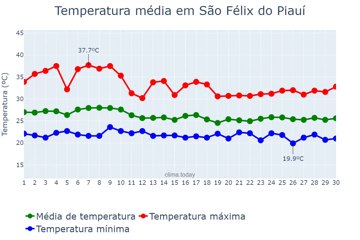 Temperatura em abril em São Félix do Piauí, PI, BR
