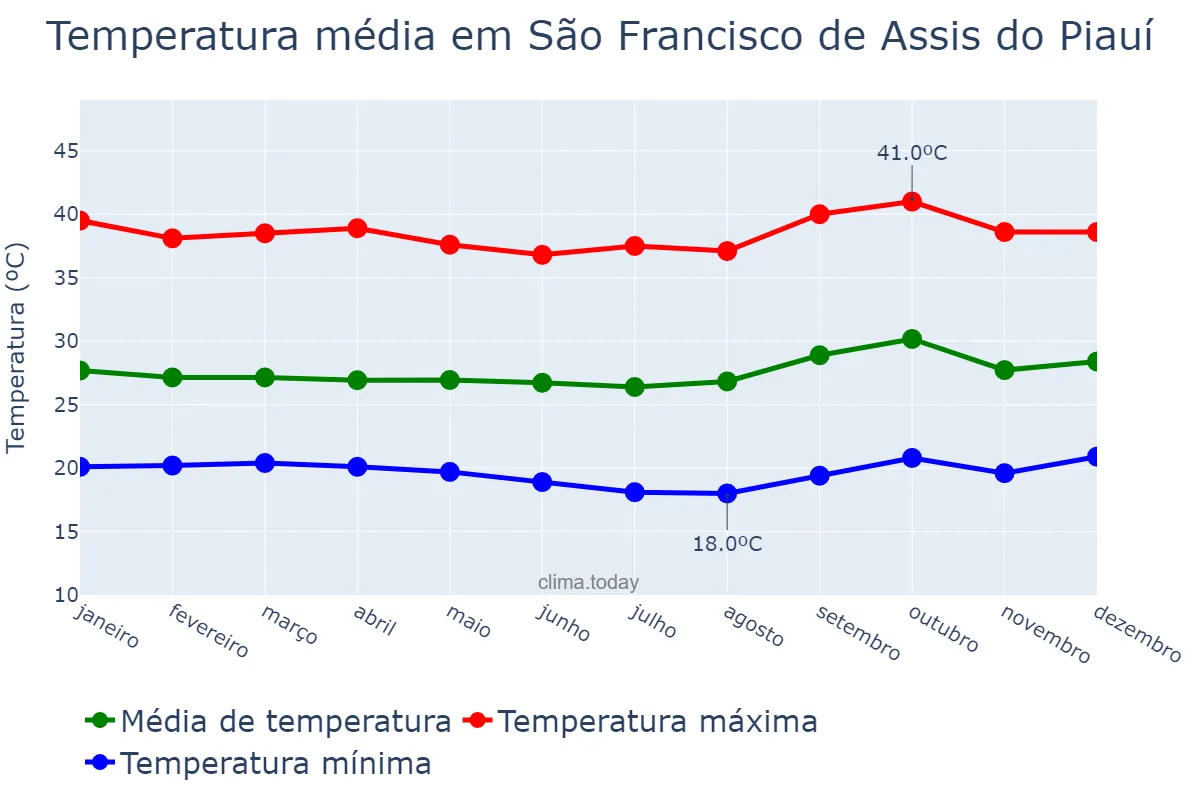 Temperatura anual em São Francisco de Assis do Piauí, PI, BR
