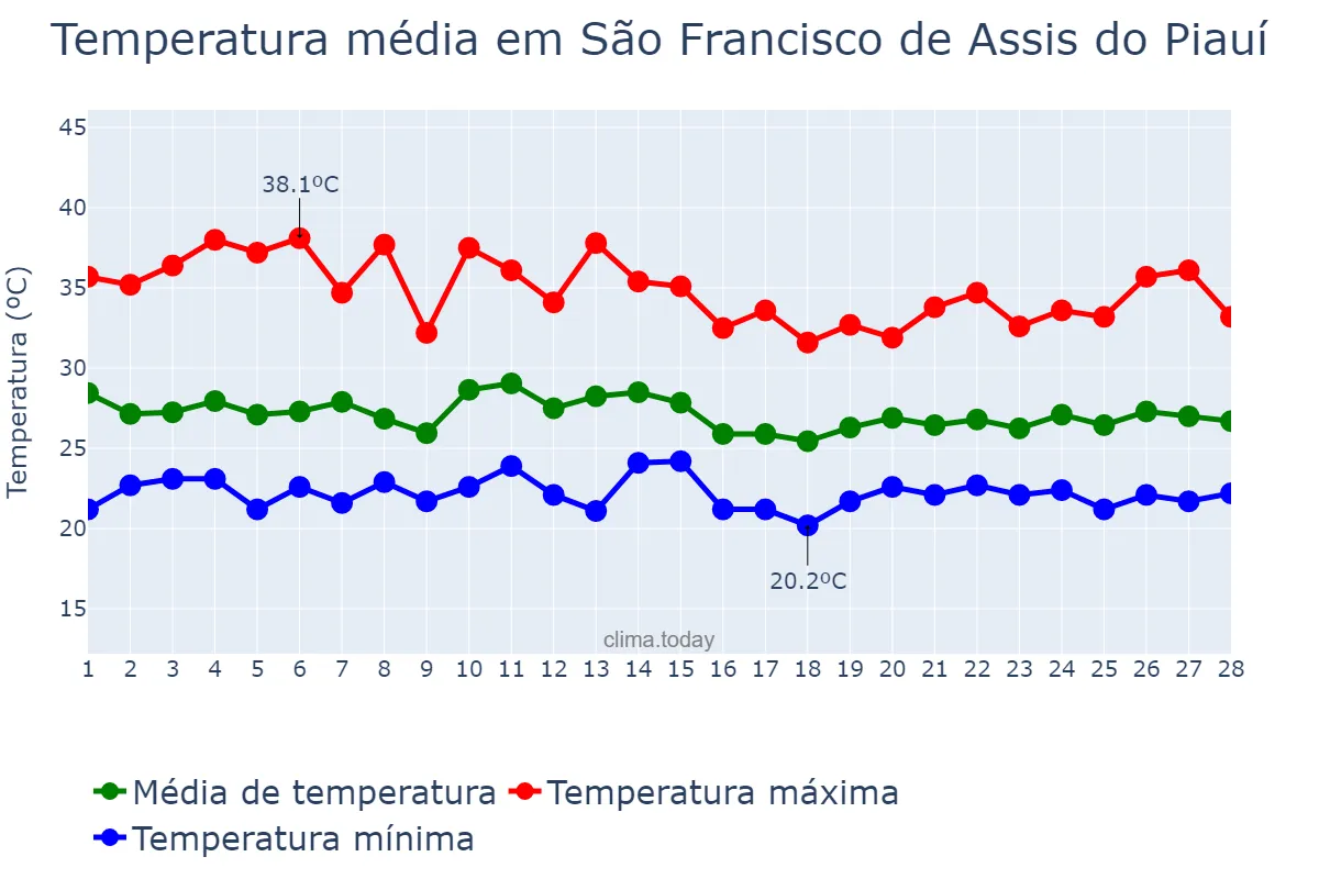 Temperatura em fevereiro em São Francisco de Assis do Piauí, PI, BR