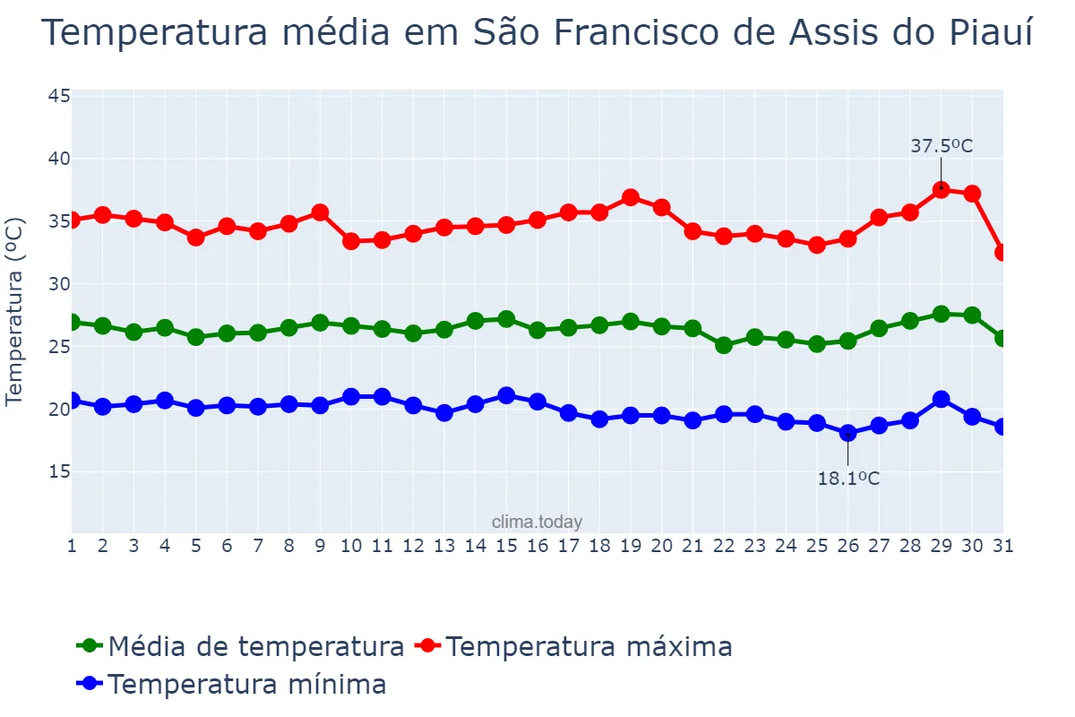Temperatura em julho em São Francisco de Assis do Piauí, PI, BR