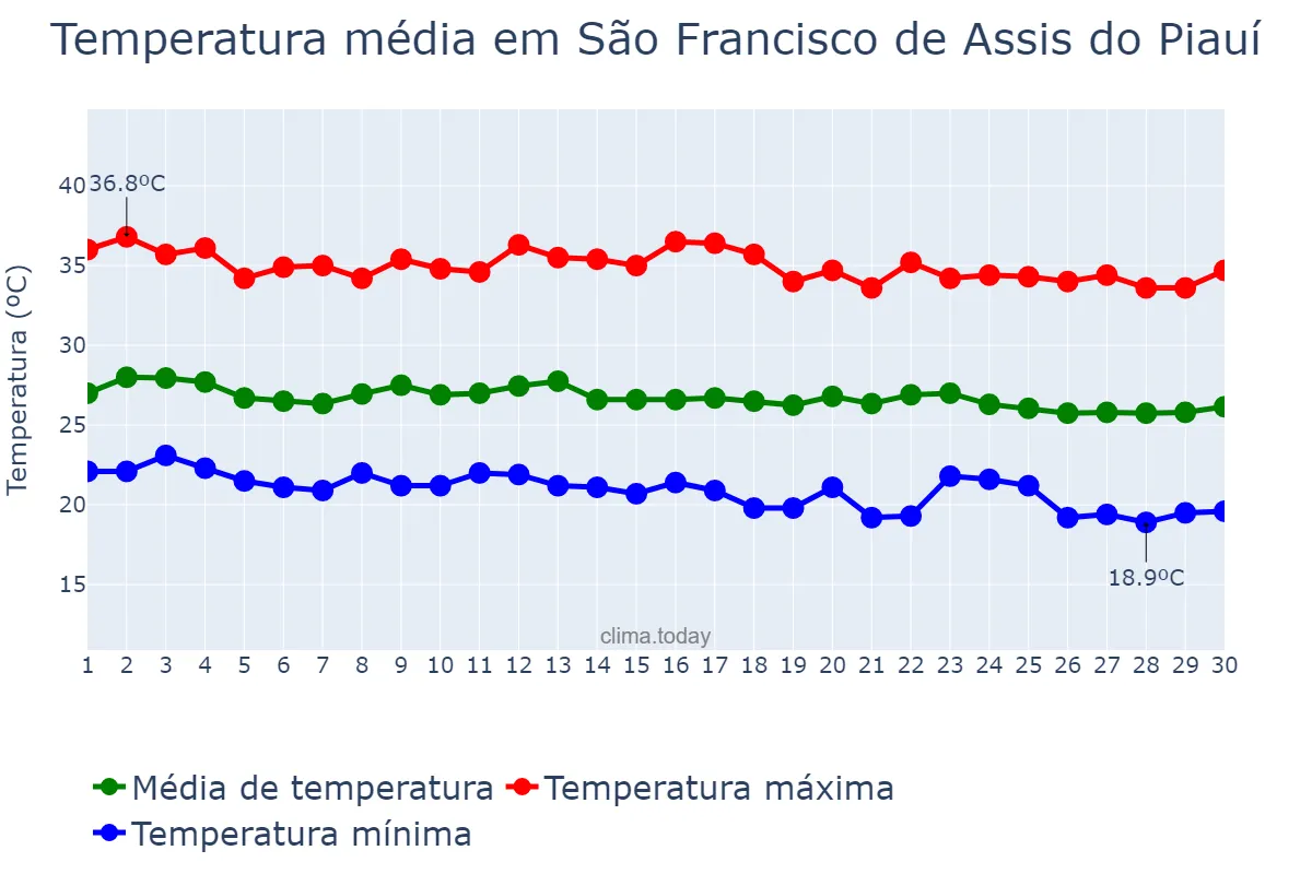Temperatura em junho em São Francisco de Assis do Piauí, PI, BR