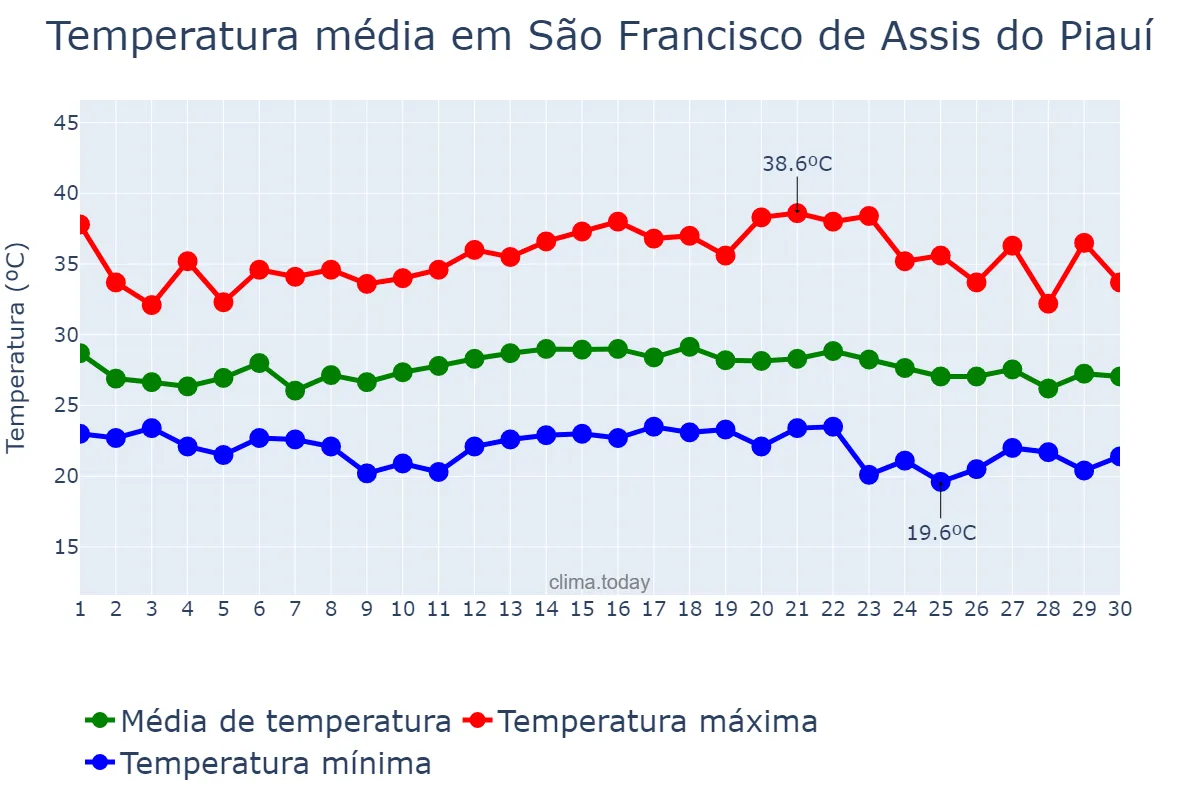 Temperatura em novembro em São Francisco de Assis do Piauí, PI, BR