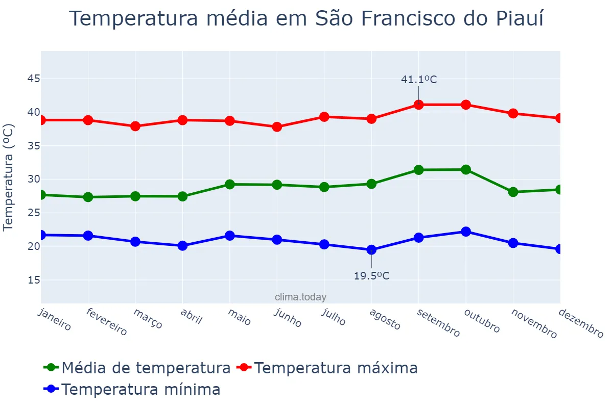 Temperatura anual em São Francisco do Piauí, PI, BR