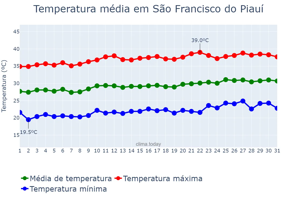 Temperatura em agosto em São Francisco do Piauí, PI, BR
