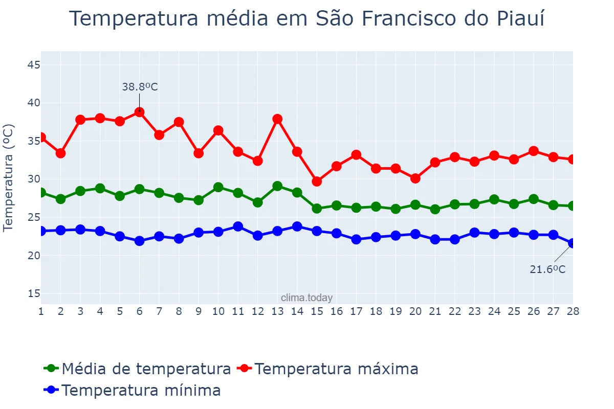 Temperatura em fevereiro em São Francisco do Piauí, PI, BR
