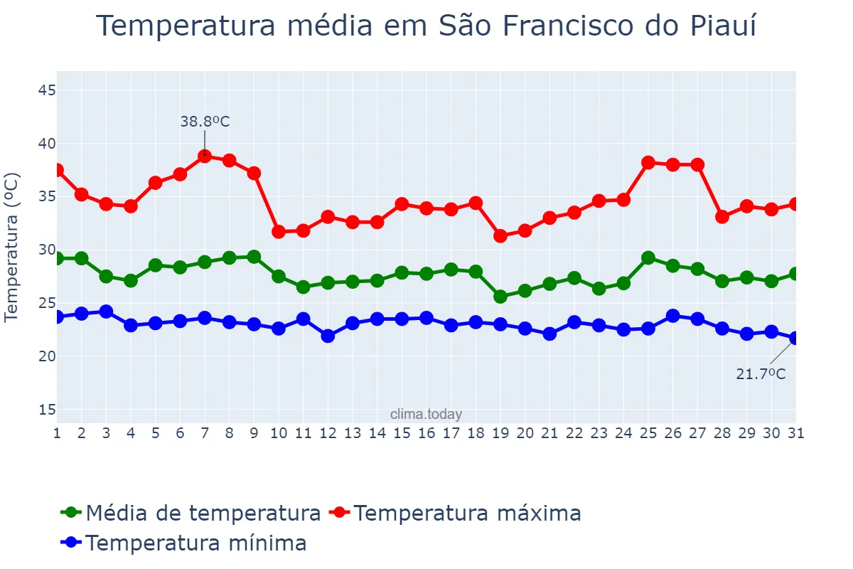 Temperatura em janeiro em São Francisco do Piauí, PI, BR