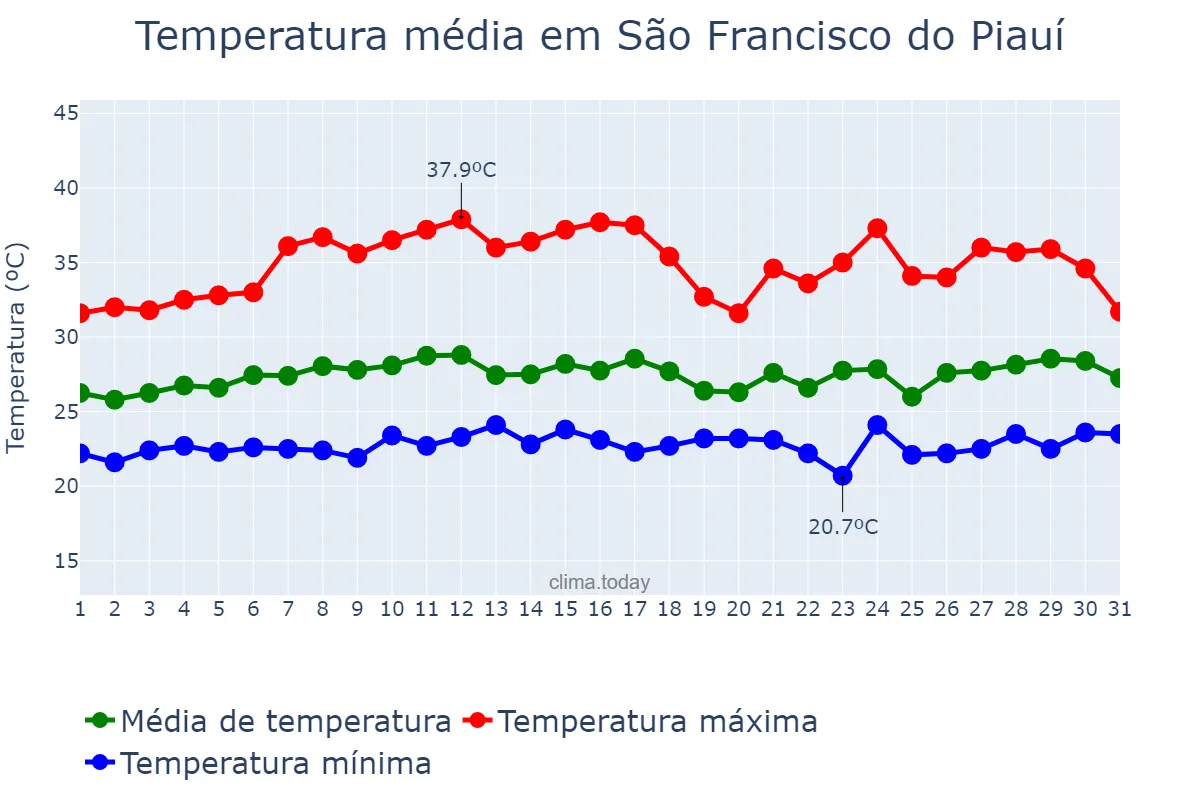 Temperatura em marco em São Francisco do Piauí, PI, BR