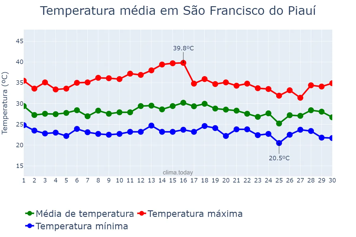 Temperatura em novembro em São Francisco do Piauí, PI, BR
