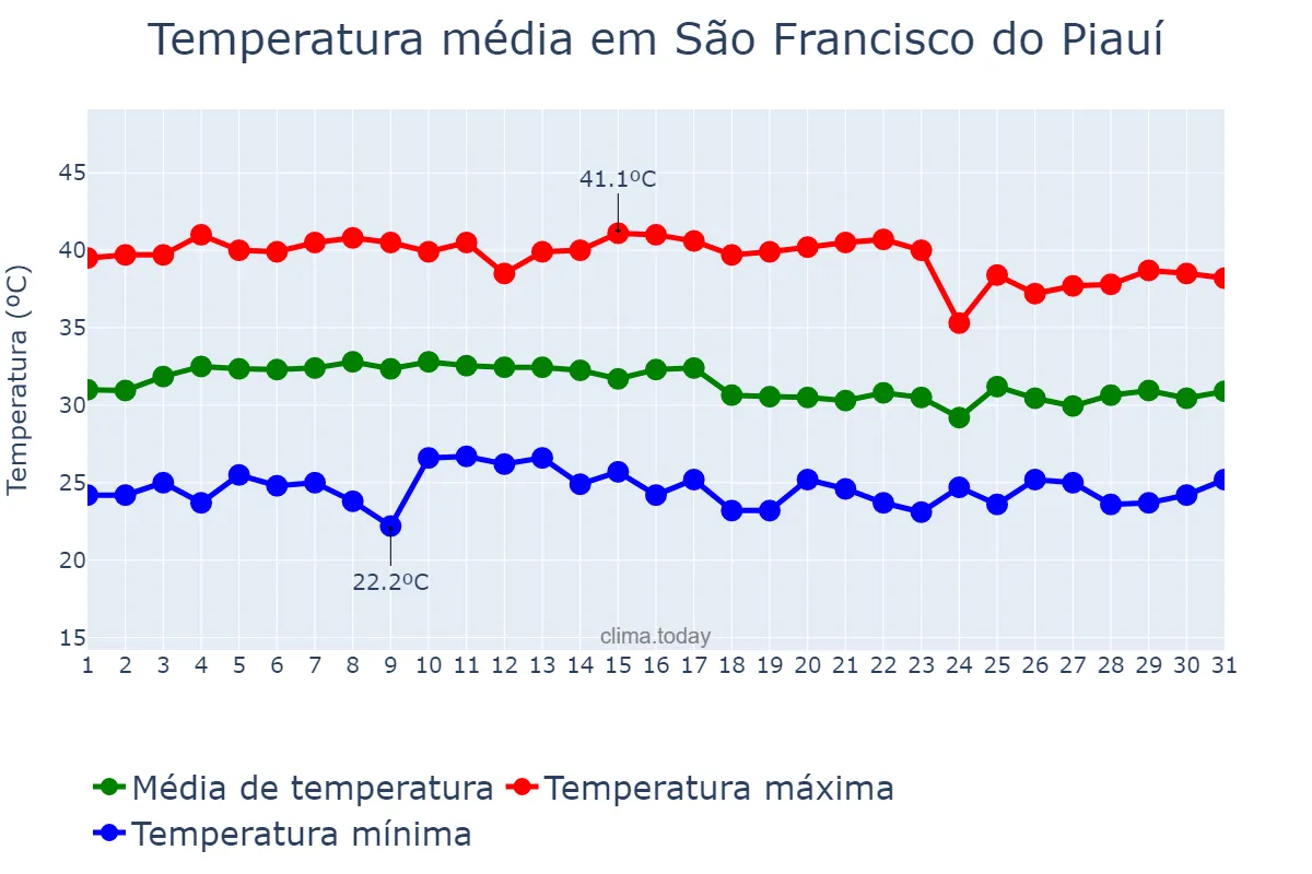 Temperatura em outubro em São Francisco do Piauí, PI, BR