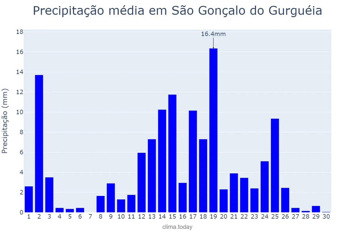 Precipitação em abril em São Gonçalo do Gurguéia, PI, BR