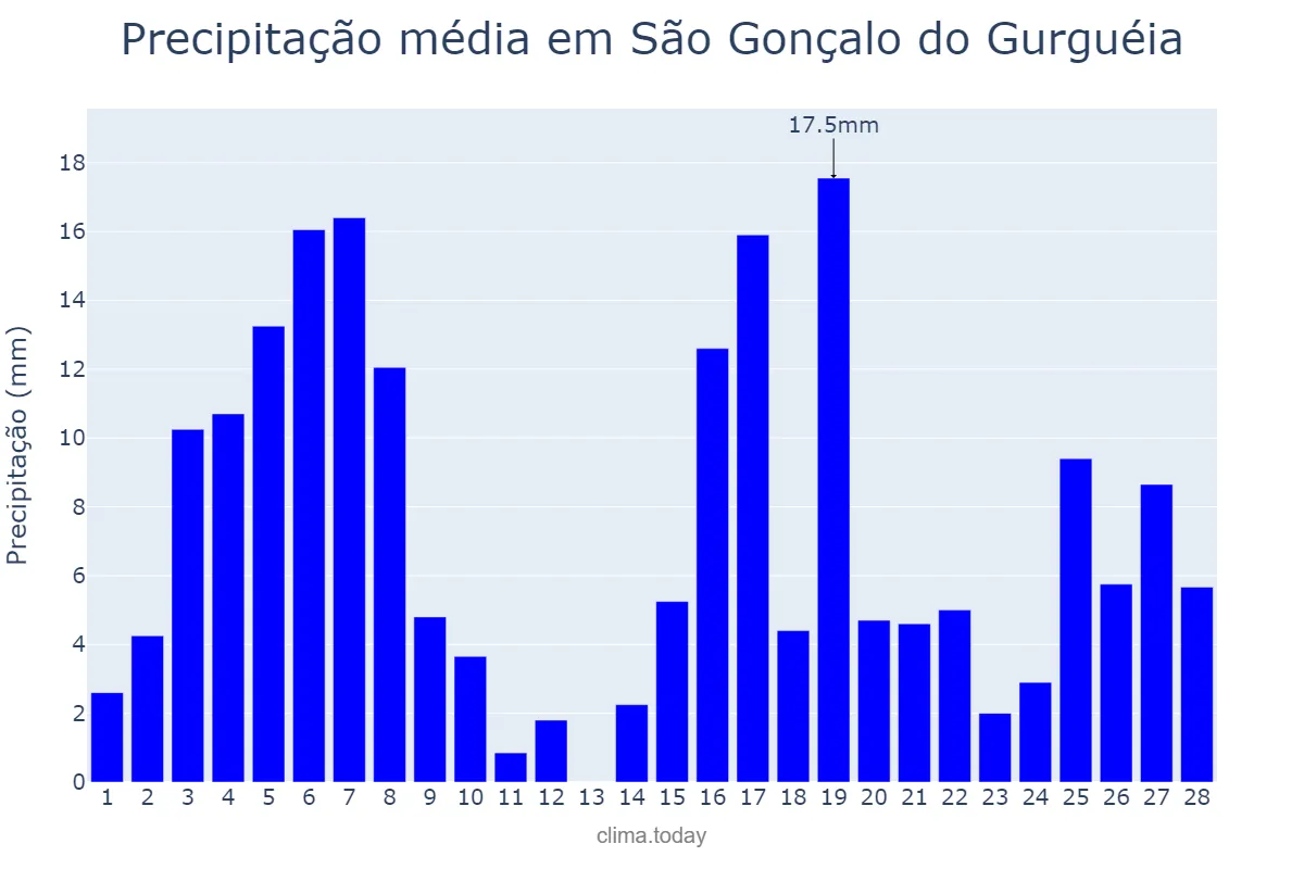Precipitação em fevereiro em São Gonçalo do Gurguéia, PI, BR