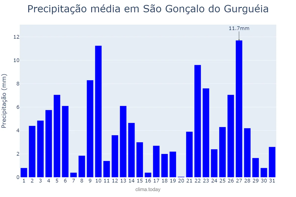 Precipitação em janeiro em São Gonçalo do Gurguéia, PI, BR