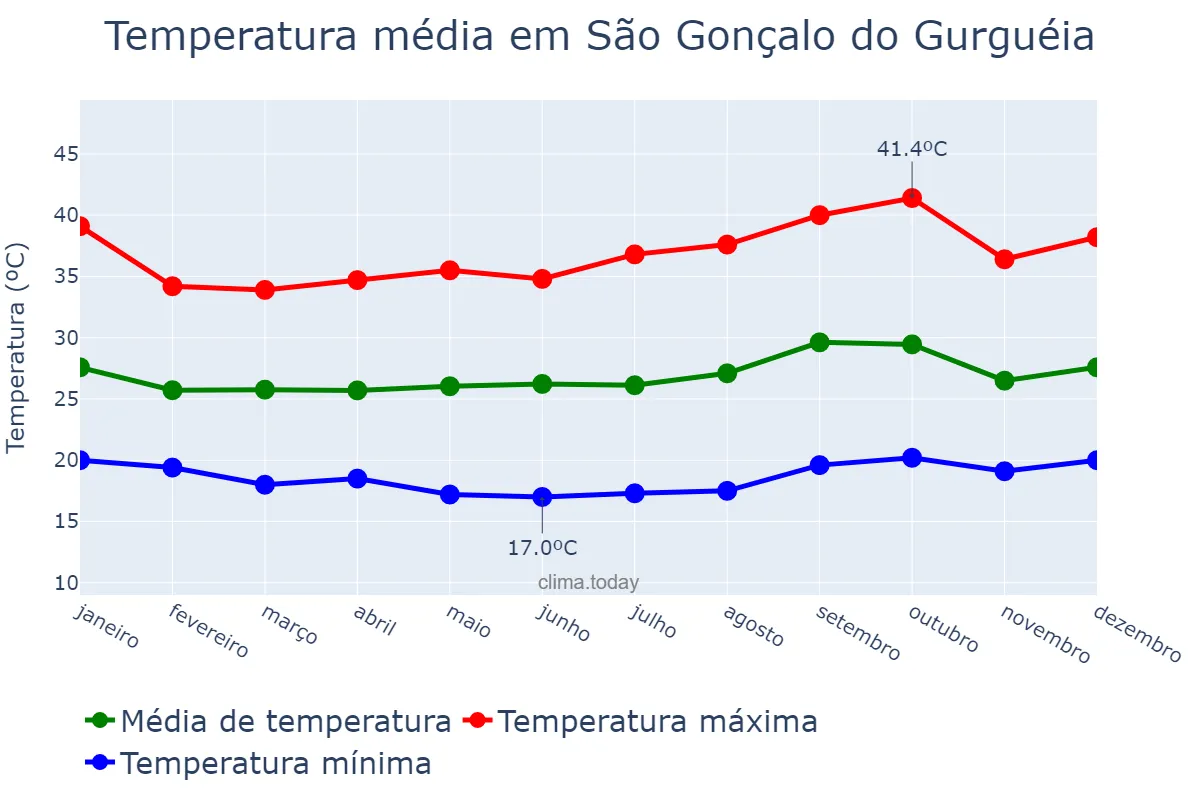 Temperatura anual em São Gonçalo do Gurguéia, PI, BR