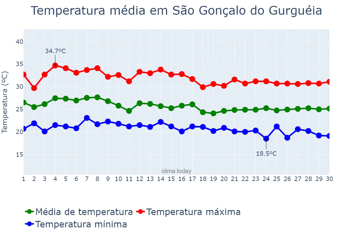 Temperatura em abril em São Gonçalo do Gurguéia, PI, BR