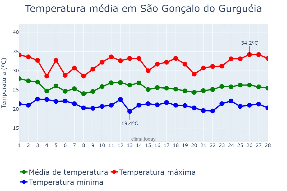 Temperatura em fevereiro em São Gonçalo do Gurguéia, PI, BR