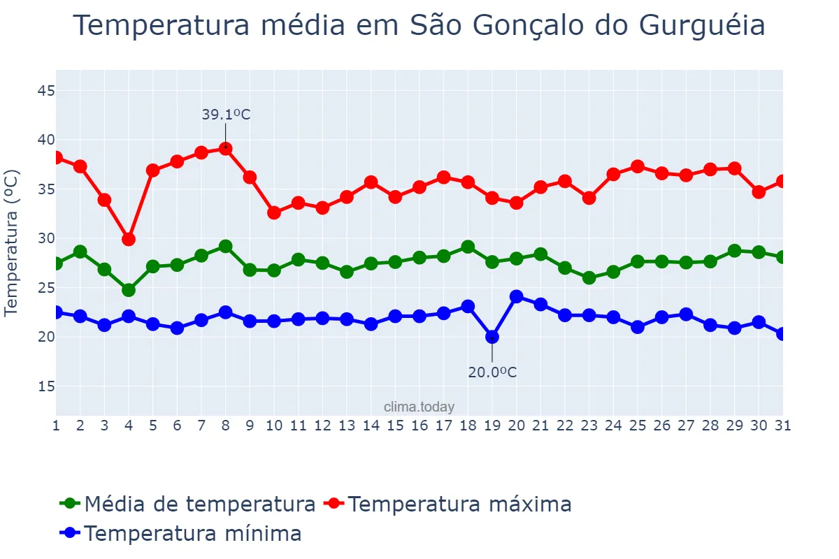 Temperatura em janeiro em São Gonçalo do Gurguéia, PI, BR