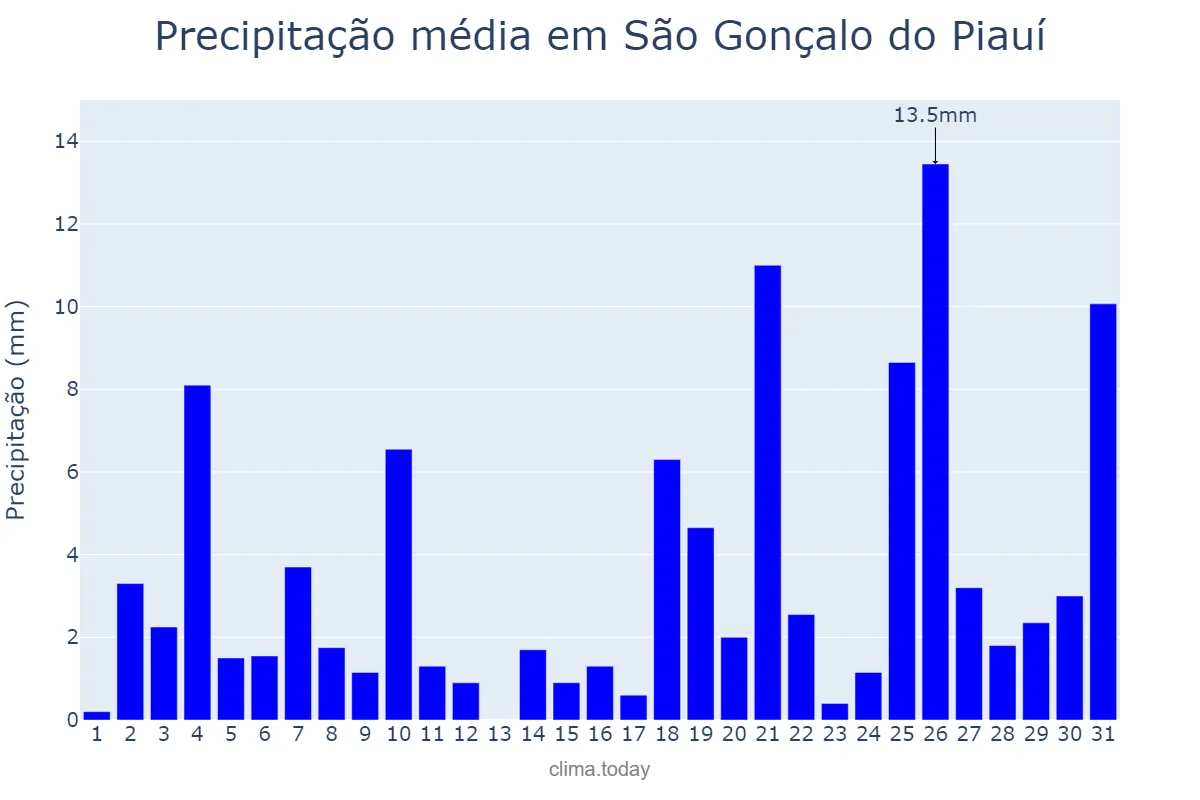 Precipitação em dezembro em São Gonçalo do Piauí, PI, BR