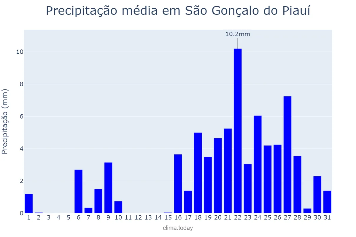 Precipitação em outubro em São Gonçalo do Piauí, PI, BR