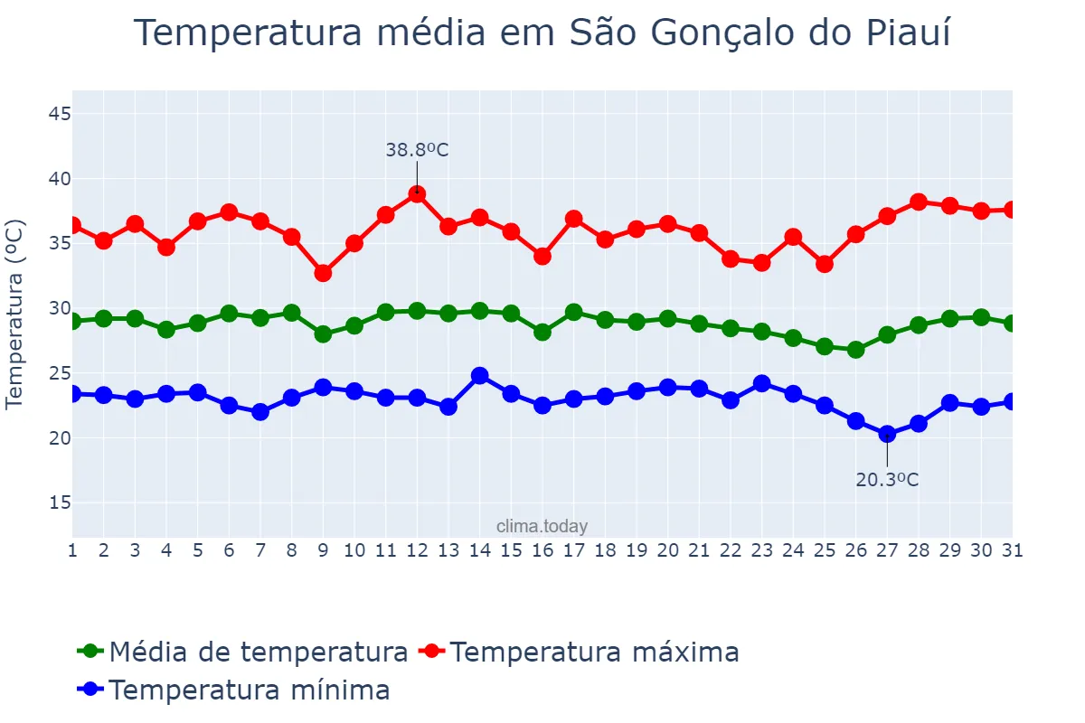 Temperatura em dezembro em São Gonçalo do Piauí, PI, BR
