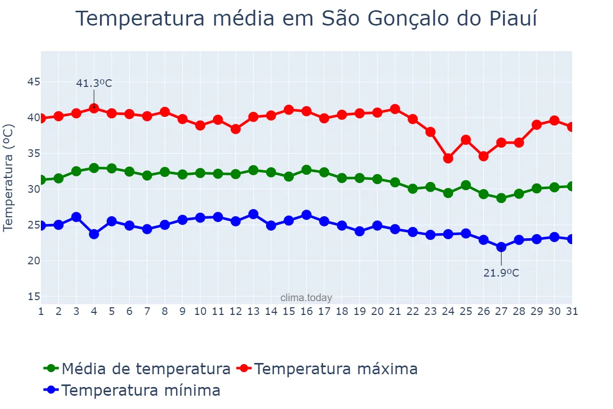 Temperatura em outubro em São Gonçalo do Piauí, PI, BR