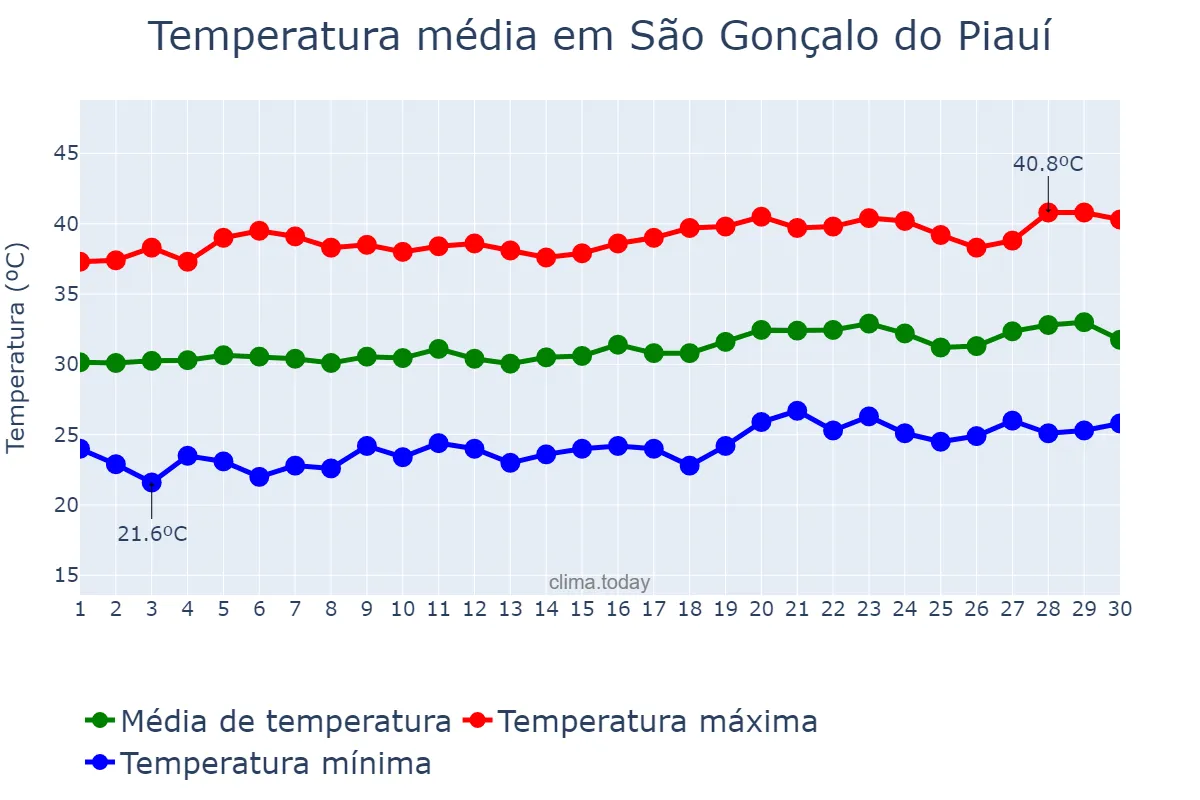 Temperatura em setembro em São Gonçalo do Piauí, PI, BR