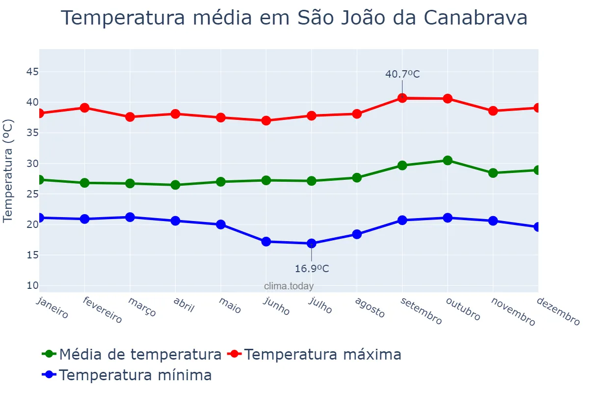 Temperatura anual em São João da Canabrava, PI, BR