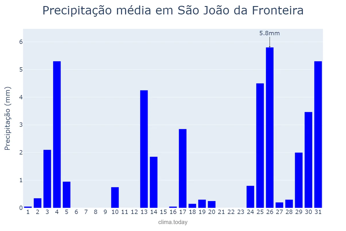 Precipitação em dezembro em São João da Fronteira, PI, BR