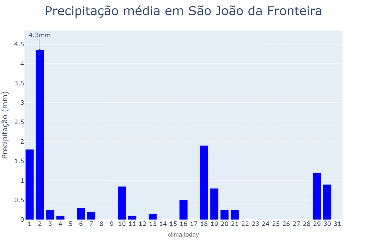 Precipitação em julho em São João da Fronteira, PI, BR