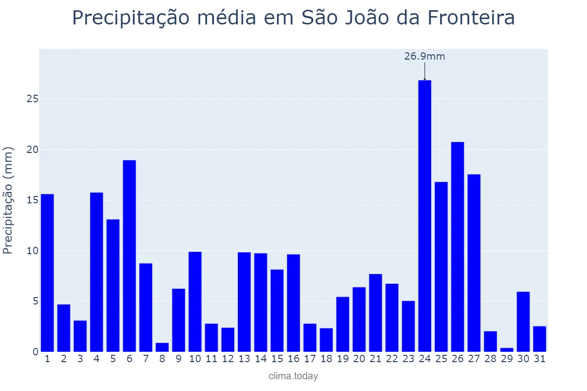 Precipitação em marco em São João da Fronteira, PI, BR