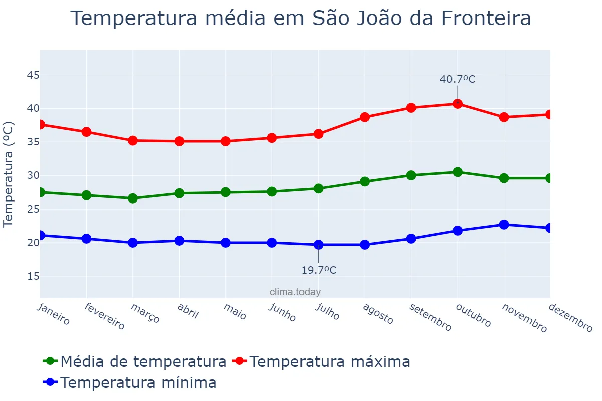 Temperatura anual em São João da Fronteira, PI, BR