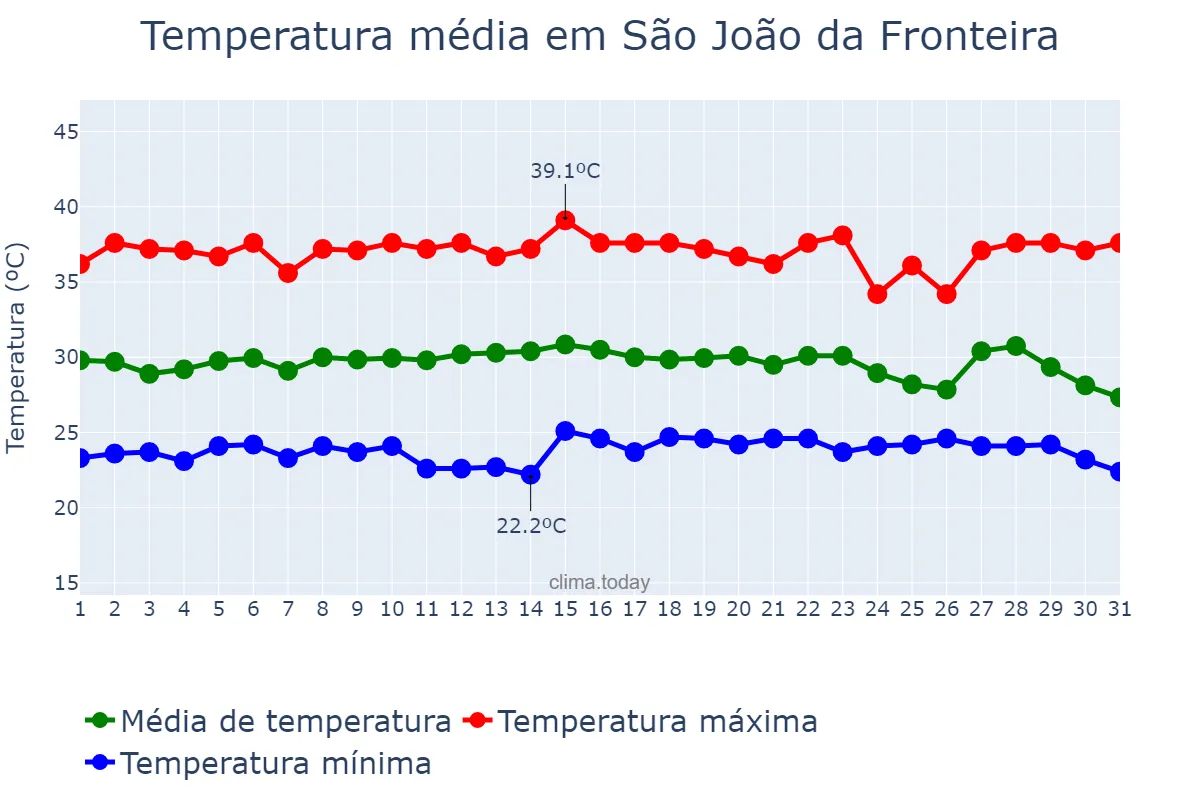 Temperatura em dezembro em São João da Fronteira, PI, BR