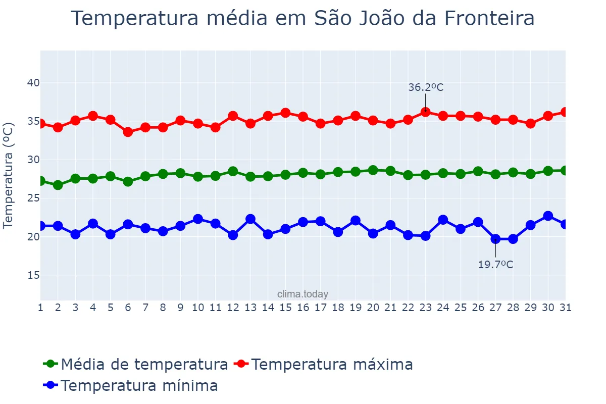Temperatura em julho em São João da Fronteira, PI, BR