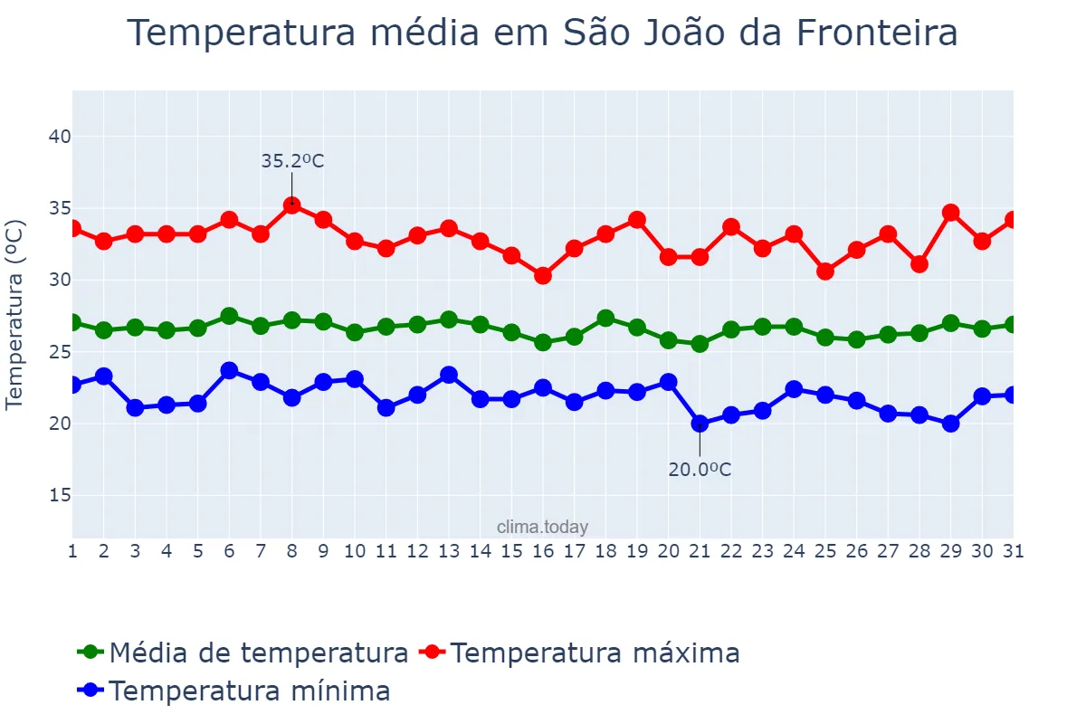 Temperatura em marco em São João da Fronteira, PI, BR