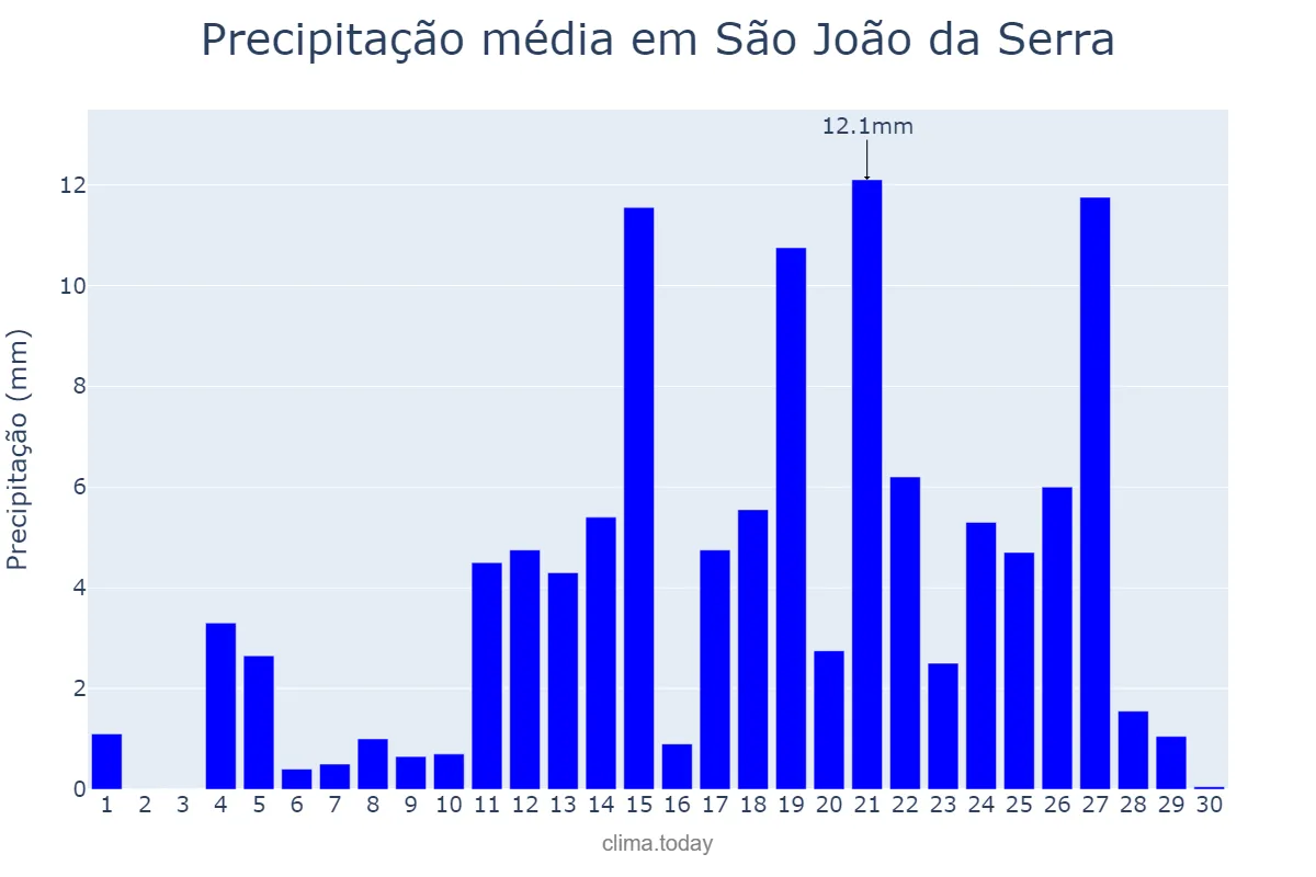 Precipitação em abril em São João da Serra, PI, BR