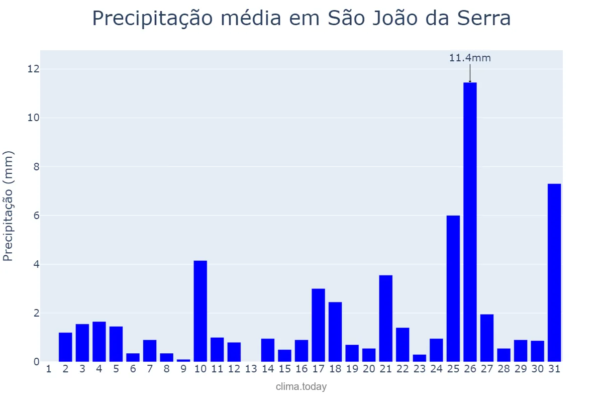Precipitação em dezembro em São João da Serra, PI, BR