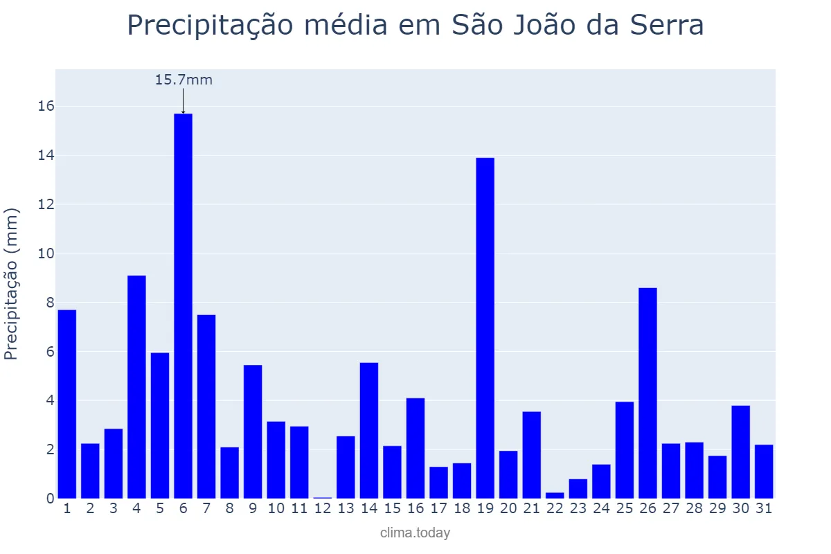 Precipitação em janeiro em São João da Serra, PI, BR