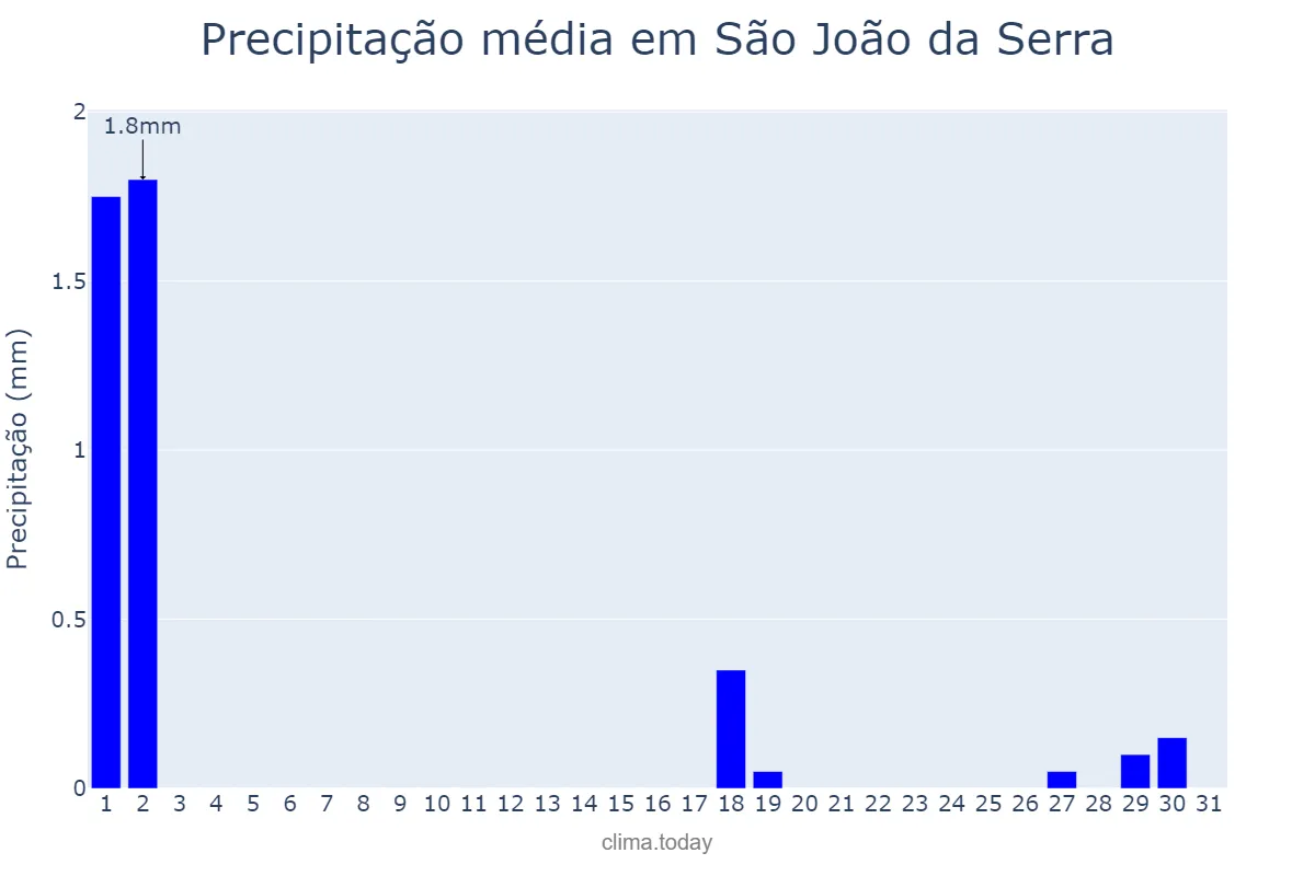 Precipitação em julho em São João da Serra, PI, BR