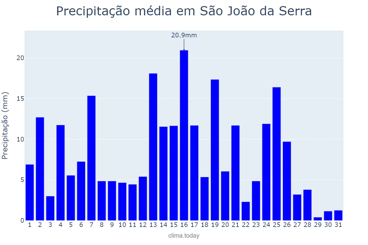 Precipitação em marco em São João da Serra, PI, BR