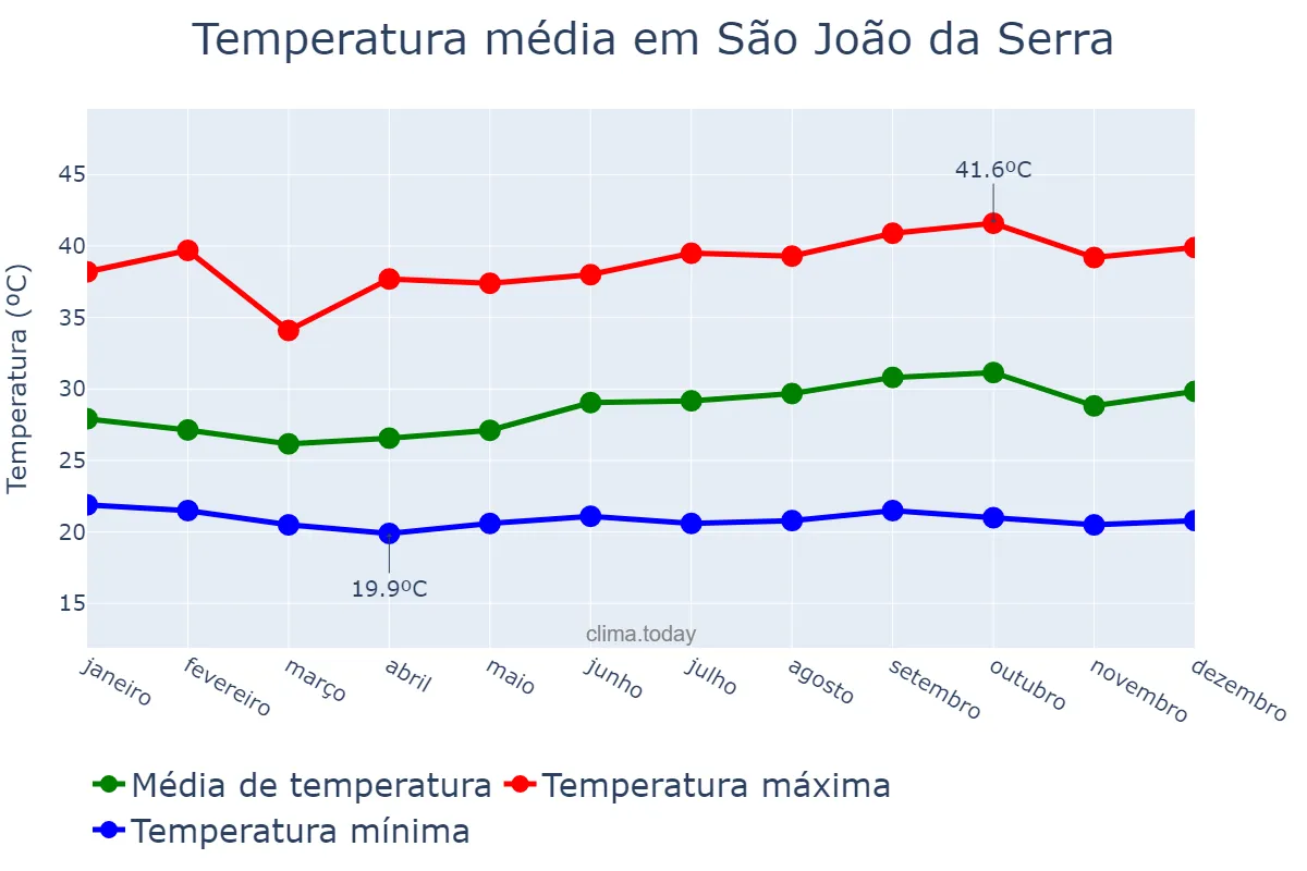 Temperatura anual em São João da Serra, PI, BR
