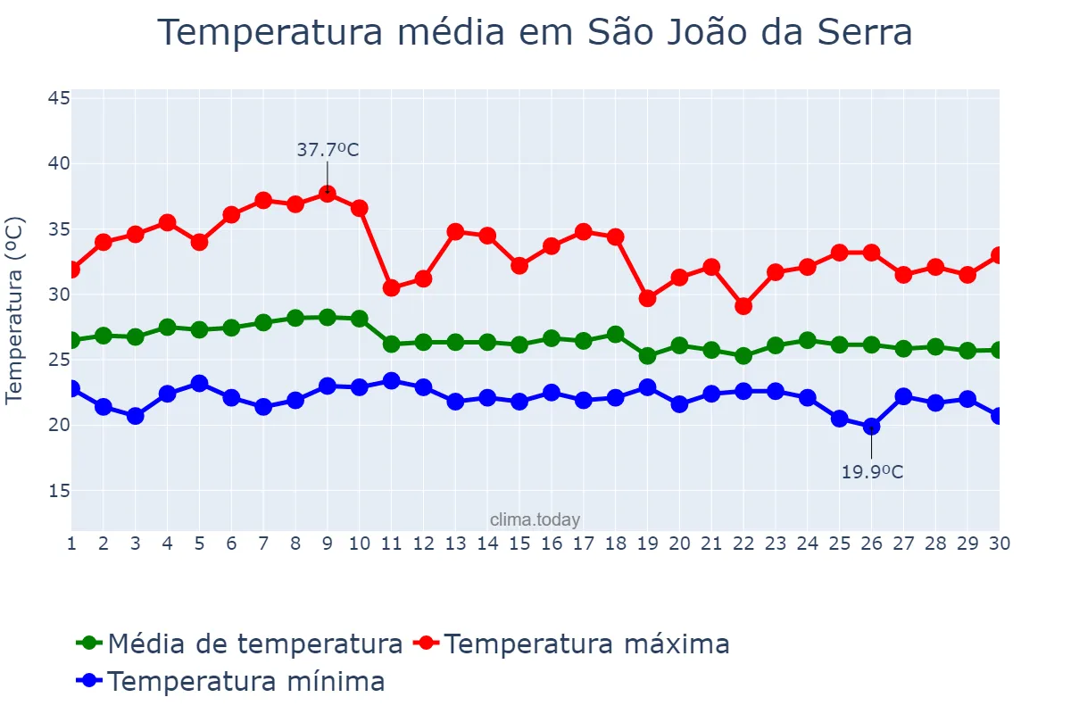 Temperatura em abril em São João da Serra, PI, BR