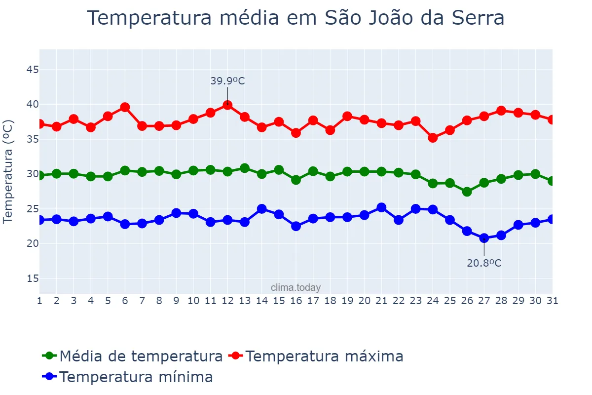 Temperatura em dezembro em São João da Serra, PI, BR